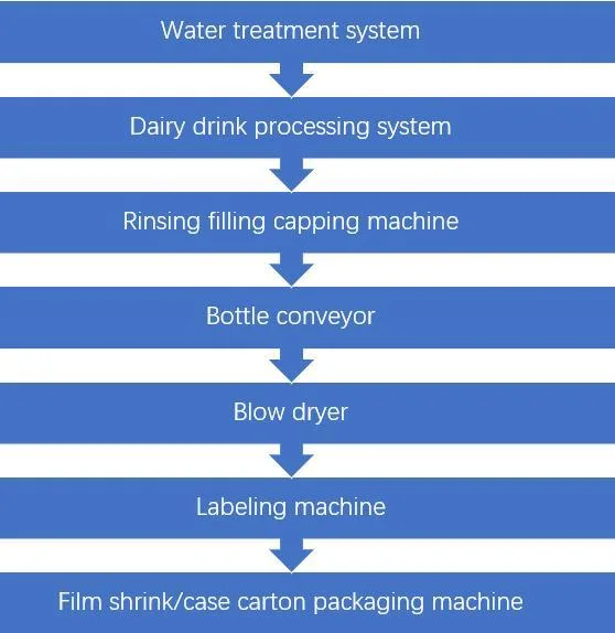 Rotary Automatic Filling Machine Yogurt Milk Full Automatic Dairy Beverage/ Yogurt/ Soybean Beverage Milk Drink Rinsing Filling Dairy Drink Machine